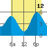 Netarts Bay tide chart for Friday, July 12, 2024