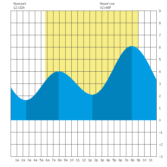 Netarts Bay tide chart for Sunday, July 14, 2024