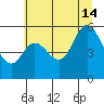 Netarts Bay tide chart for Sunday, July 14, 2024