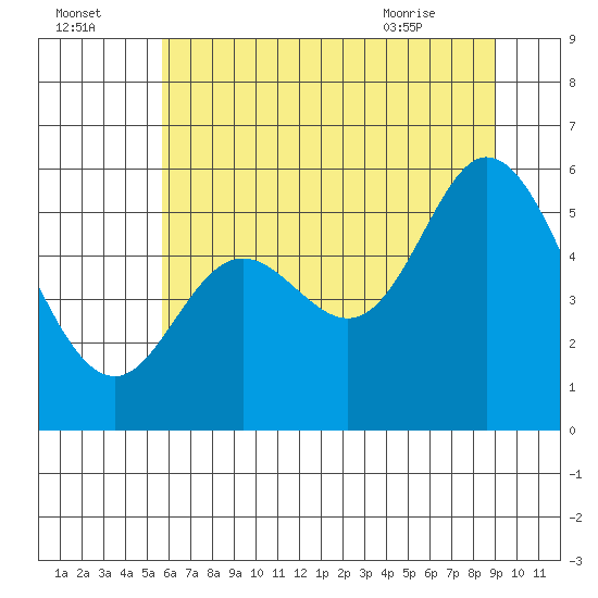 Netarts Bay tide chart for Monday, July 15, 2024