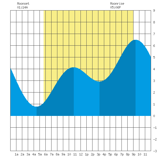 Netarts Bay tide chart for Tuesday, July 16, 2024