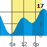 Netarts Bay tide chart for Wednesday, July 17, 2024