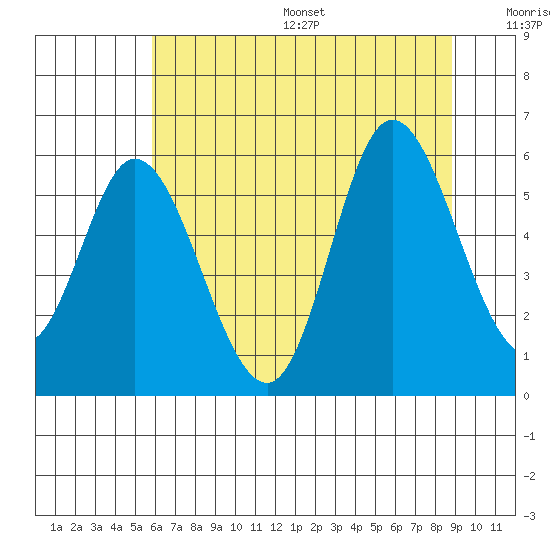 Netarts Bay tide chart for Friday, July 26, 2024