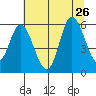 Netarts Bay tide chart for Friday, July 26, 2024