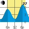 Netarts Bay tide chart for Saturday, July 27, 2024