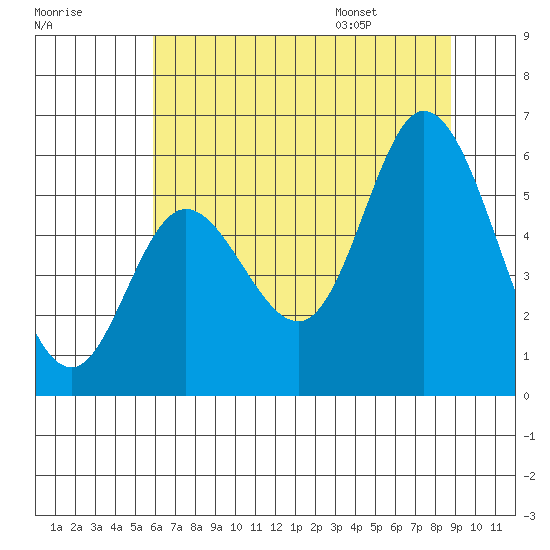 Netarts Bay tide chart for Sunday, July 28, 2024