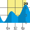 Netarts Bay tide chart for Monday, July 29, 2024