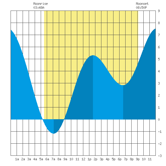 Netarts Bay tide chart for Thursday, July 4, 2024