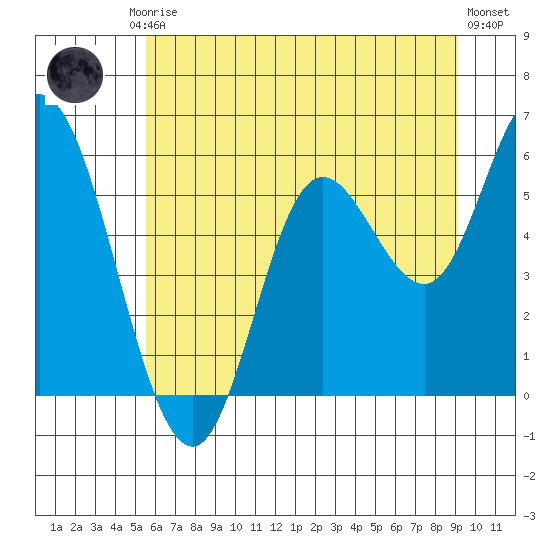 Netarts Bay tide chart for Friday, July 5, 2024