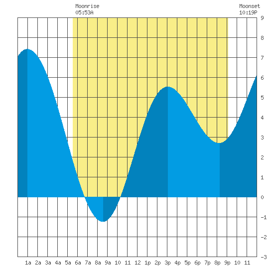 Netarts Bay tide chart for Saturday, July 6, 2024