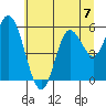 Netarts Bay tide chart for Sunday, July 7, 2024