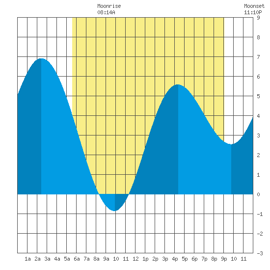 Netarts Bay tide chart for Monday, July 8, 2024