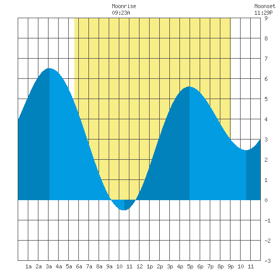 Netarts Bay tide chart for Tuesday, July 9, 2024