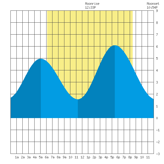 Netarts Bay tide chart for Saturday, August 10, 2024