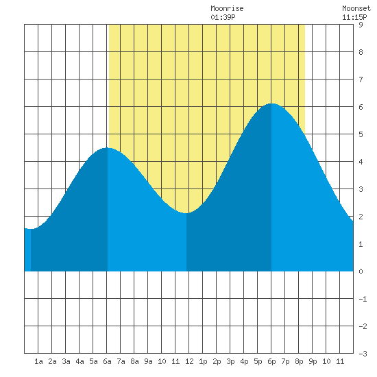 Netarts Bay tide chart for Sunday, August 11, 2024