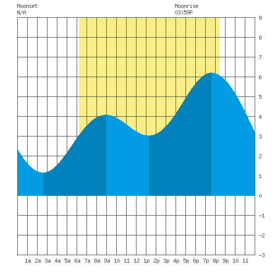 Netarts Bay tide chart for Tuesday, August 13, 2024