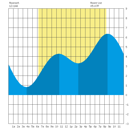 Netarts Bay tide chart for Wednesday, August 14, 2024