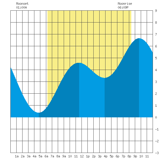 Netarts Bay tide chart for Thursday, August 15, 2024