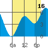 Netarts Bay tide chart for Friday, August 16, 2024
