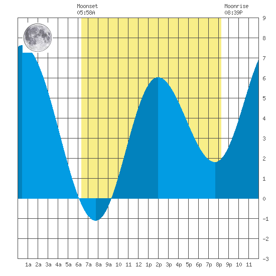 Netarts Bay tide chart for Monday, August 19, 2024