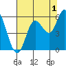 Netarts Bay tide chart for Thursday, August 1, 2024