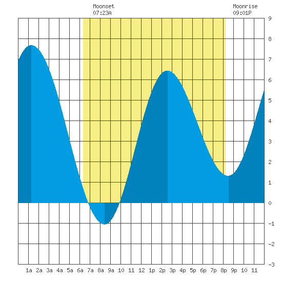 Netarts Bay tide chart for Tuesday, August 20, 2024