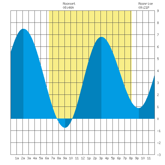 Netarts Bay tide chart for Wednesday, August 21, 2024
