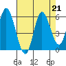 Netarts Bay tide chart for Wednesday, August 21, 2024