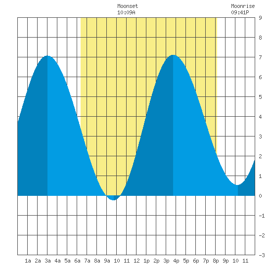 Netarts Bay tide chart for Thursday, August 22, 2024