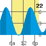 Netarts Bay tide chart for Thursday, August 22, 2024