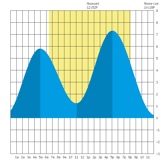 Netarts Bay tide chart for Saturday, August 24, 2024