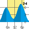 Netarts Bay tide chart for Saturday, August 24, 2024