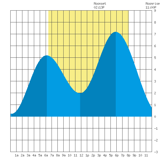 Netarts Bay tide chart for Sunday, August 25, 2024