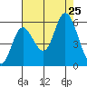 Netarts Bay tide chart for Sunday, August 25, 2024