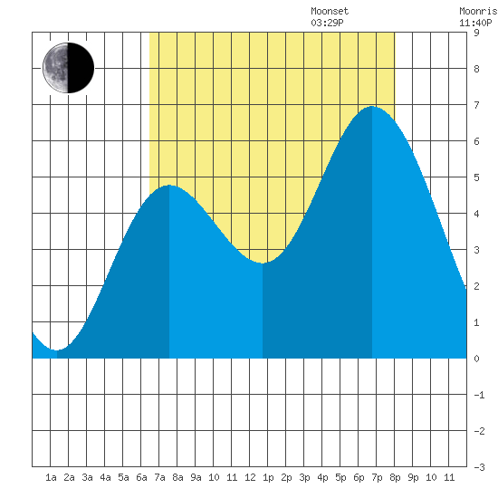 Netarts Bay tide chart for Monday, August 26, 2024