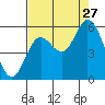 Netarts Bay tide chart for Tuesday, August 27, 2024