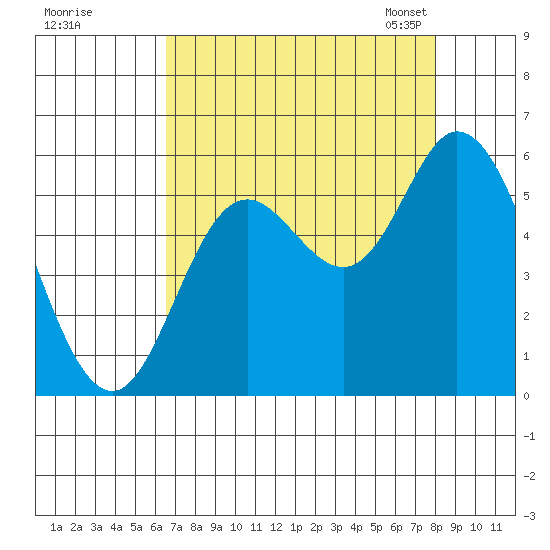 Netarts Bay tide chart for Wednesday, August 28, 2024