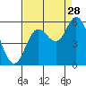 Netarts Bay tide chart for Wednesday, August 28, 2024