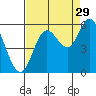 Netarts Bay tide chart for Thursday, August 29, 2024