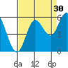 Netarts Bay tide chart for Friday, August 30, 2024