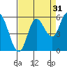Netarts Bay tide chart for Saturday, August 31, 2024