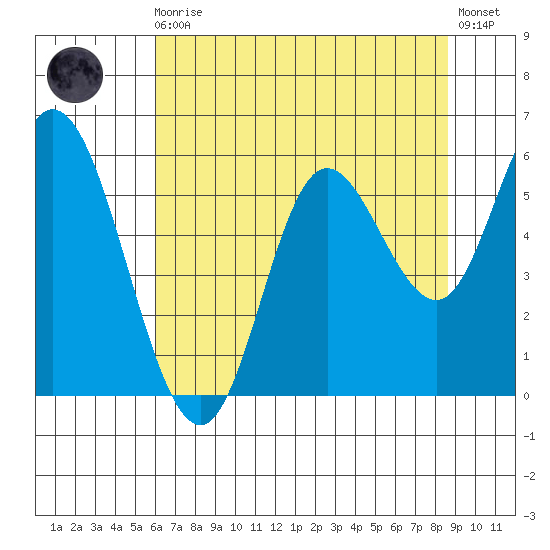 Netarts Bay tide chart for Sunday, August 4, 2024