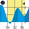 Netarts Bay tide chart for Sunday, August 4, 2024