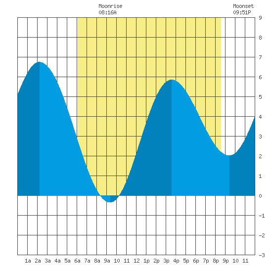 Netarts Bay tide chart for Tuesday, August 6, 2024