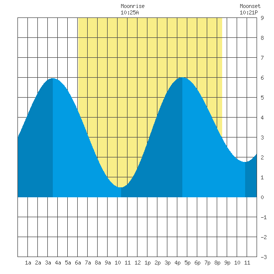 Netarts Bay tide chart for Thursday, August 8, 2024