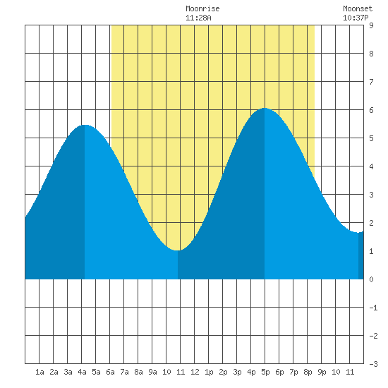 Netarts Bay tide chart for Friday, August 9, 2024