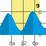 Netarts Bay tide chart for Friday, August 9, 2024