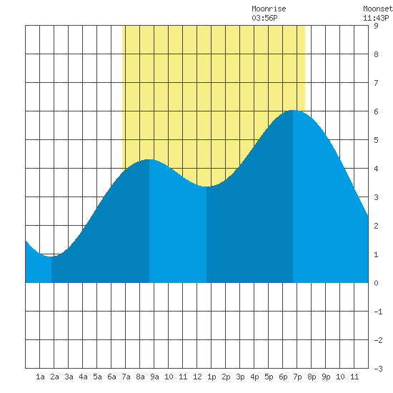 Netarts Bay tide chart for Wednesday, September 11, 2024