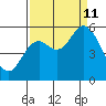 Netarts Bay tide chart for Wednesday, September 11, 2024