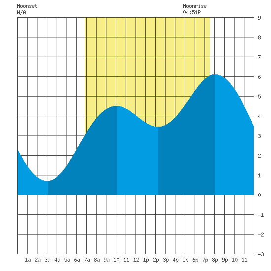 Netarts Bay tide chart for Thursday, September 12, 2024